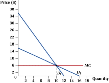 (Figure: Profit-maximizing Quantity and Price IX) Answer the following questions.    a. Suppose the figure represents a perfectly competitive industry. How does the flattening of the demand curve affect the equilibrium price and quantity? b. Suppose the figure represents a monopolist. What is the monopolist's profit-maximizing price and quantity for demand curves D<sub>1</sub> and D<sub>2</sub>? c. Redo your answer to b, assuming marginal cost changed to MC = 2Q.