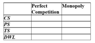 A monopolist with a marginal cost of MC = 15Q faces the inverse demand curve P = 80 - 5Q. Complete the table.  