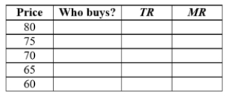 (Graph: Single-price Monopolist I) Complete the table, assuming each customer buys only 1 unit. Comment on why marginal revenue differs from price for a single-price monopolist.          