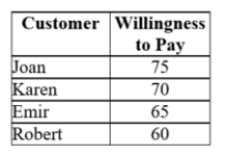 (Graph: Single-price Monopolist I) Complete the table, assuming each customer buys only 1 unit. Comment on why marginal revenue differs from price for a single-price monopolist.          