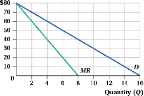 (Graph: Single-price Monopolist I) Complete the table, assuming each customer buys only 1 unit. Comment on why marginal revenue differs from price for a single-price monopolist.          