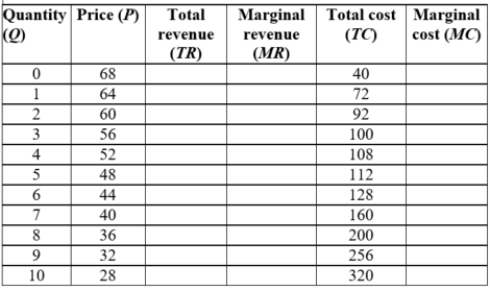 Complete the table. The profit-maximizing quantity will be _____ at a price of_____, generating _____in profit for the monopolist.  
