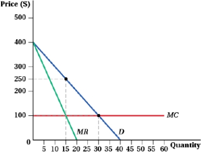 (Figure: Monopoly and Perfect Competition I) Fill in the table using the graph.      