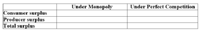 (Figure: Monopoly and Perfect Competition I) Fill in the table using the graph.      