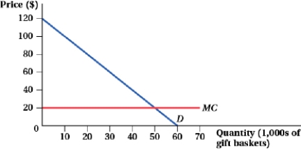 (Figure: Market for Wine Gift Baskets I) Zinfandelic, which sells wine gift baskets, faces the demand curve and marginal cost curve depicted in the graph. Solve for the following:    a. marginal revenue equation b. profit-maximizing quantity c. profit-maximizing price d. At the profit-maximizing quantity, what is the price elasticity of demand?