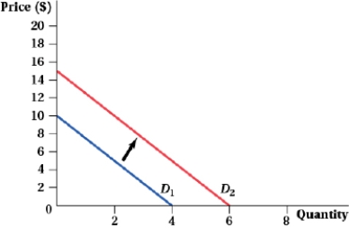 (Figure: Profit-maximizing Quantity and Price VIII) Suppose the demand curve for the firm's product increases from D<sub>1</sub> to D<sub>2</sub>. The firm's marginal cost is given by MC = 5Q.    a. Solve for the change in the profit-maximizing quantity resulting from the increase in demand. b. Solve for the change in the profit-maximizing price resulting from the increase in demand.
