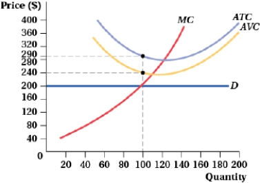 (Figure; Price and Quantity VII)  If this firm operates, it earns a profit of _____, but if it shuts down, it earns a profit of _____.   A)  $4,000; $0 B)  -$9,000; -$5,000 C)  -$5,000; -$9,000 D)  -$2,500; -$4,000