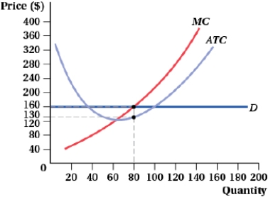 (Figure: Price and Quantity VI)  Economic profit for this firm can be calculated as:   A)  (160 - 130)  × 80. B)  (160 × 80)  - 30. C)  80 - 30. D)  (160 - 30)  × 80.