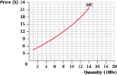 (Figure: Price and Quantity I)  The graph shows a firm's marginal cost curve. This firm operates in a perfectly competitive industry with market demand and supply curves given by Q<sup>d</sup> = 100 - 8P and Q<sup>S</sup> = -20 + 2P, where Q is measured in millions of units. Based on the figure, how many units of output will the firm produce at the equilibrium price?   A)  1,100 B)  800 C)  1,200 D)  400
