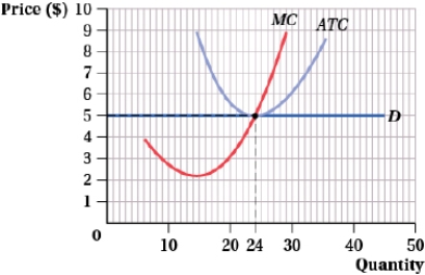 (Figure: Price and Quantity IV)  Which of the following statements is (are)  TRUE?   I. The firm earns $120 of profit at 24 units of output. II)  At prices above $5, the firm earns positive profit. III)  At a price of $4, the firm would produce more than 24 units of output to offset the lower price. A)  I B)  II and III C)  II D)  I and III
