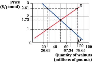 (Figure: Market for Walnuts I)  The graph depicts the perfectly competitive market for walnuts. Which of the following statements is (are)  TRUE?   I. The demand curve facing a walnut grower is perfectly elastic at $1. II)  If a walnut grower sold 80,000 pounds of walnuts, his total revenue would be $138,400. III)  If a walnut grower sold one more pound of walnuts, his total revenue would increase by $1.73. A)  I, II, and III B)  II C)  II and III D)  I