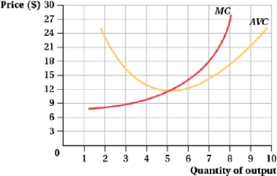(Figure: Price and Quantity of Output I)  At a market price of $9, the firm is willing to supply ____ units of the good.     A)  8 B)  7 C)  3 D)  0