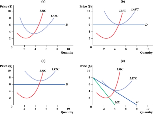 (Figure: Representative Firm I)  Which panel shows a representative firm (operating in a perfectly competitive industry)  in a long-run equilibrium?   A)  panel a B)  panel b C)  panel c D)  panel d