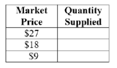 (Figure: Price and Quantity of Output I)  At a market price of $27, the firm is willing to supply ____ units of the good.     A)  8 B)  7 C)  5 D)  0