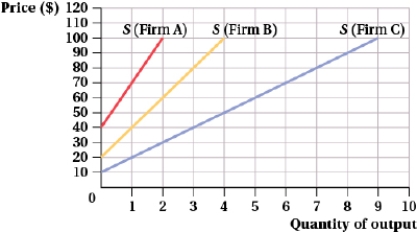 (Figure: Price and Quantity of Output and Table I)  For simplicity, assume that there are only three firms in a perfectly competitive industry; their short-run supply curves are depicted in the graph. At a market price of $100, the industry output is ____.     A)  15 B)  9.5 C)  4 D)  1