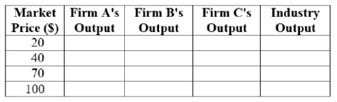 (Figure: Price and Quantity of Output and Table I)  For simplicity, assume that there are only three firms in a perfectly competitive industry; their short-run supply curves are depicted in the graph. At a market price of $100, the industry output is ____.     A)  15 B)  9.5 C)  4 D)  1