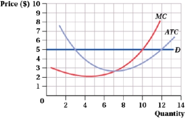 (Figure: Price and Quantity II)  This firm maximizes profit by producing _____ units of output.   A)  3 B)  7 C)  10 D)  12