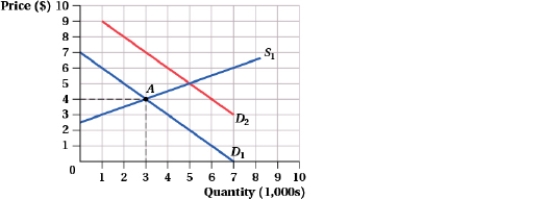 (Figure: Long Run Output I)  Initially, the constant-cost industry was in long-run equilibrium at point A when the demand for the good increased to D<sub>2</sub>. How much output will be produced in the long run as a result of the demand increase?   A)  3,000 B)  5,000 C)  6,000 D)  7,000
