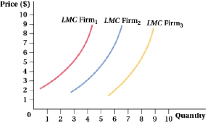 (Figure: Perfectly Competitive Firms I)  The graph represents three perfectly competitive firms. Which of the following statements is (are)  TRUE?   I. In the long run, each firm will produce the same quantity of output. II)  Firm 1 is the highest-cost producer and Firm 3 is the lowest-cost producer. III)  Firm 3 will produce the most output in the long run. A)  II B)  III C)  II and III D)  I