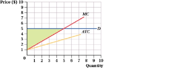 (Figure: Price and Quantity XI)  Which of the following statements is (are)  TRUE?   I. Producer surplus = TR - VC = $25 - $15. II)  The shaded area between the demand curve and marginal cost represents producer surplus and equals $10. III)  The firm's profit = $10 - FC. A)  I, II, and III B)  II C)  I and III D)  III