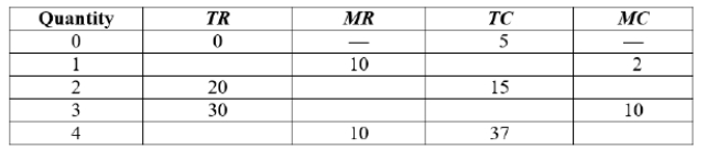 Use the following table to answer the question. At a quantity of 1, the total cost is $____.   A)  15 B)  12 C)  10 D)  7 