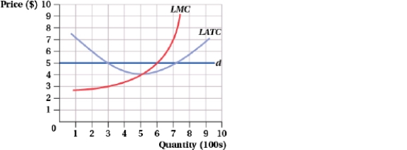 (Figure: Price and Quantity XII)  Which of the following statements is (are)  TRUE?   I. In the long run, this firm will produce 500 units of output. II)  In the short run, this firm produces 600 units of output. III)  The long-run equilibrium price is $4. IV)  At a price of $5, new firms will eventually enter the market, eliminating this firm's economic profits. A)  I, II, III, and IV B)  III and IV C)  I and II D)  III