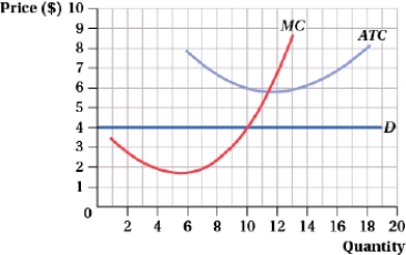 (Figure: Price and Quantity V)  At the profit-maximizing output level, this firm earns a profit of:   A)  -$60. B)  $48. C)  $60. D)  -$20.