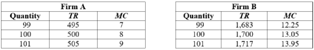 (Table: Firms A and B I)    Suppose that both firms are producing 100 units of output. If the firms want to increase profit, firm A should produce _____ output and firm B should produce _____ output. A)  less; more B)  less; less C)  more; more D)  more; less