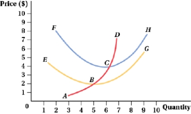 (Figure: Price and Quantity VIII)  The perfectly competitive firm's short-run supply curve is represented by points:   A)  B, C, and D. B)  A, B, C, and D. C)  E, B, C, and D. D)  B, C, and H. 