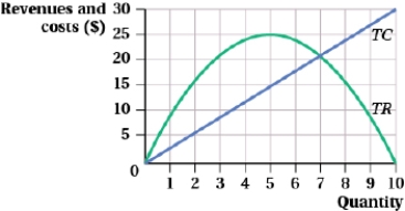 (Figure: Profit-Maximizing Output Level I)  At a quantity of 7, profit is ____.   A)  maximized B)  minimized C)  zero D)  none of the above