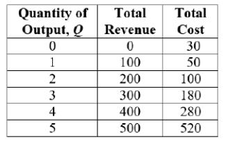 (Table: Level of Output I)  The level of output where marginal revenue equals marginal cost is:   A)  3. B)  5. C)  2. D)  4.