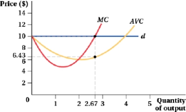 (Figure: Price and Quantity of Output V)  The value of the firm's producer surplus is $____   A)  10.34 B)  9.53 C)  8.67 D)  7.64