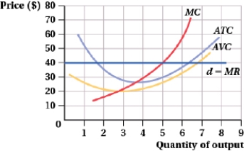 (Figure: Firm I)  If a firm produced and sold an additional unit of output, its total revenue would ____.   A)  increase by $40 B)  decrease by $40 C)  increase by $200 D)  not change