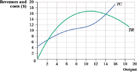 (Figure: Revenues and Costs and Output I)  Which of the following statements is (are)  TRUE?   I. The profit-maximizing output level is approximately 9 units. II)  Profits are negative at 16 units of output. III)  Marginal revenue equals marginal cost at 2 and 14 units of output. A)  II and III B)  III C)  I D)  I and II