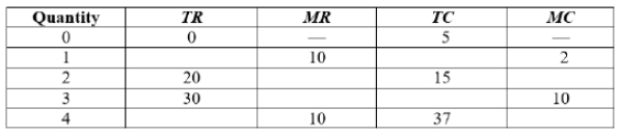 Complete the following table and identify the quantity that maximizes profit. Insert TB824  