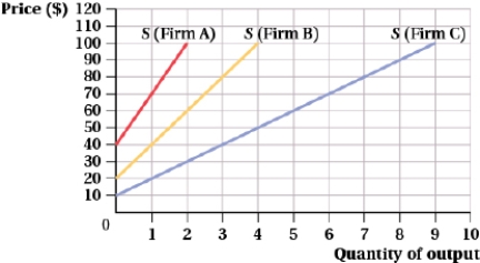 (Figure: Price and Quantity of Output and Table I) For simplicity, assume that there are only three firms in a perfectly competitive industry; their short-run supply curves are depicted in the graph.    Complete the following table.  