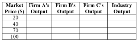 (Figure: Price and Quantity of Output and Table I) For simplicity, assume that there are only three firms in a perfectly competitive industry; their short-run supply curves are depicted in the graph.    Complete the following table.  