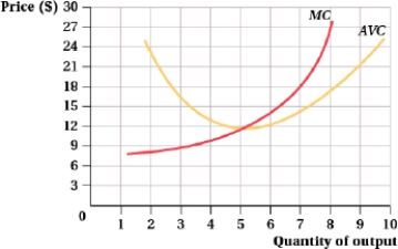 (Figure: Price and Quantity of Output I) Answer the following questions.    a. What is the firm's short-run supply curve? Identify it on the graph. b. Complete the following table.  