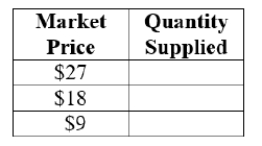 (Figure: Price and Quantity of Output I) Answer the following questions.    a. What is the firm's short-run supply curve? Identify it on the graph. b. Complete the following table.  