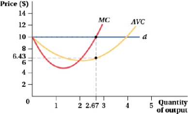 (Figure: Price and Quantity of Output V) Answer the following questions.    a. Identify the firm's producer surplus by shading in the appropriate area. b. Calculate the value of the firm's producer surplus.
