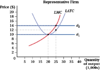 (Figure: Representative Firm I) Answer the following questions.    a. Suppose the market price is $14. How much profit is the firm making? b. What is the long-run equilibrium price in this market? c. Suppose the market price is $14 and the government levies a $50,000 tax on each firm. What will happen to the long-run equilibrium price? Will the industry expand or contract?