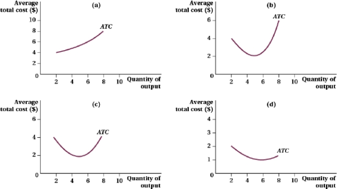 (Figure: Total Cost and Quantity of Output III)    The firm's average total cost curve appears in which of the following panels?   A)  panel a B)  panel b C)  panel c D)  panel d