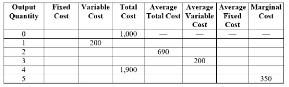 Use the following table to answer the question.   At an output of 5, the average variable cost is $____. A)  350 B)  533.33 C)  475 D)  250 
