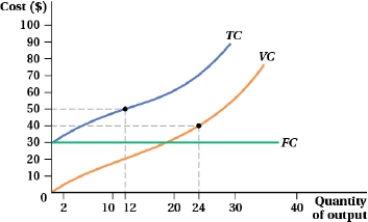(Figure: Cost and Quantity of Output II)      The total cost of producing an output of 0 is $____. A)  70 B)  30 C)  20 D)  0