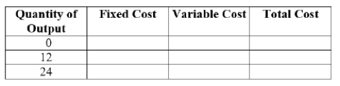 (Figure: Cost and Quantity of Output II)      The total cost of producing an output of 0 is $____. A)  70 B)  30 C)  20 D)  0