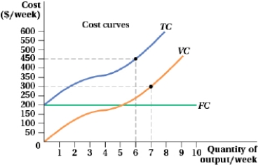 (Figure: Cost and Quantity of Output Per Week I)  At 6 units of output, FC is _____ and VC is _____.   A)  $450; $250 B)  $200; $250 C)  $200; $150 D)  $250; $200