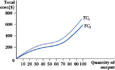 (Figure: Total Cost and Quantity of Output II)  What could cause the movement from TC<sub>1</sub> to TC<sub>2</sub>?   A)  a decrease in the firm's fixed costs of production B)  economies of scale C)  a technological change that increases the productivity of inputs D)  an increase in input prices