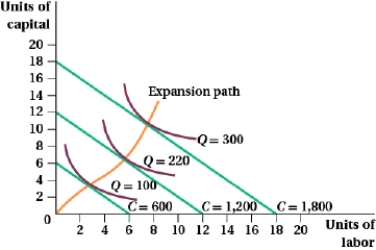 (Figure: Capital and Labor I)    The firm's total cost is given by curve _____ on the following graph.   A)  A B)  B C)  C D)  D