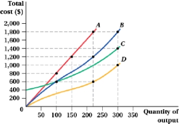 (Figure: Capital and Labor I)    The firm's total cost is given by curve _____ on the following graph.   A)  A B)  B C)  C D)  D