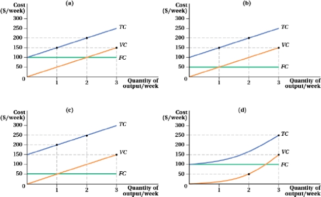 (Figure: Cost and Quantity of Output Per Week II)    Consider a firm with the following cost structure:   Which panel represents the cost curves of the firm? A)  panel a B)  panel b C)  panel c D)  panel d